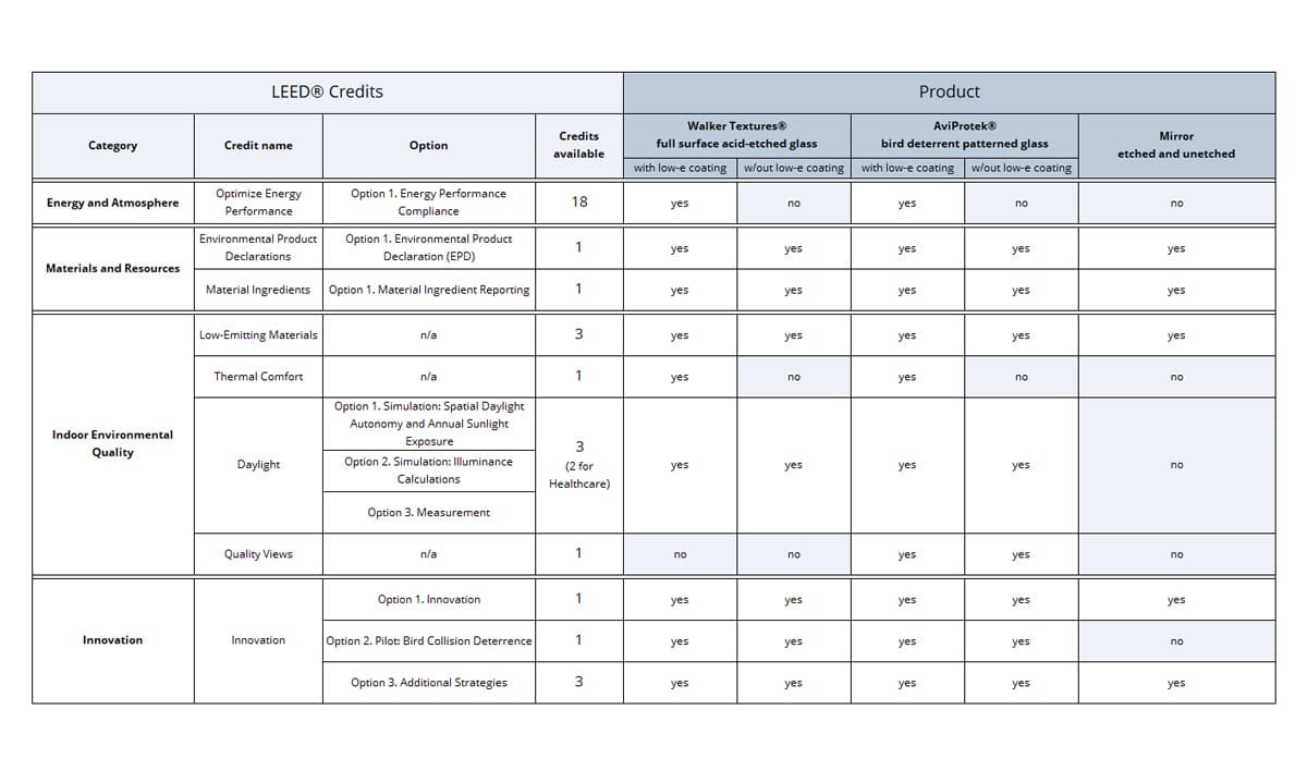LEED credits with Gardner Walker